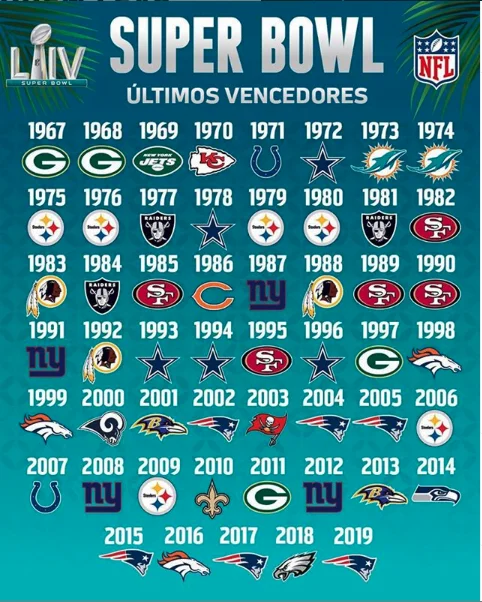 Se seu time está na listagem dos últimos Super Bowls?
